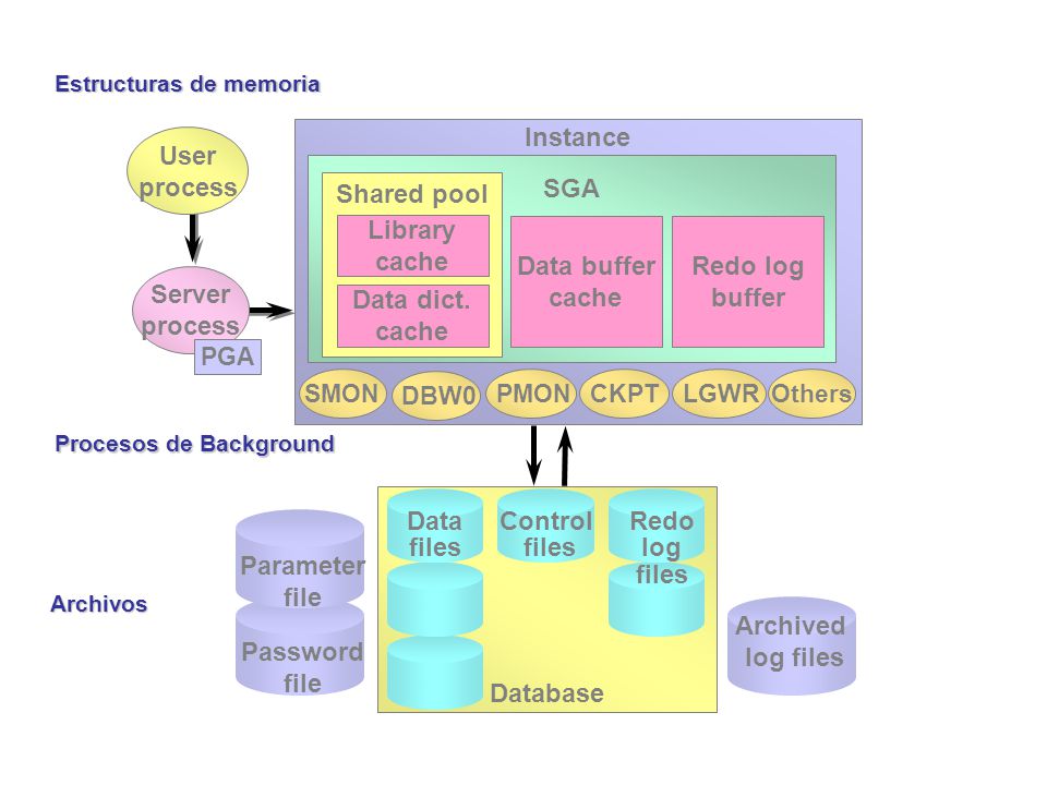 Instance User process SGA Shared pool Data dict. cache Library cache