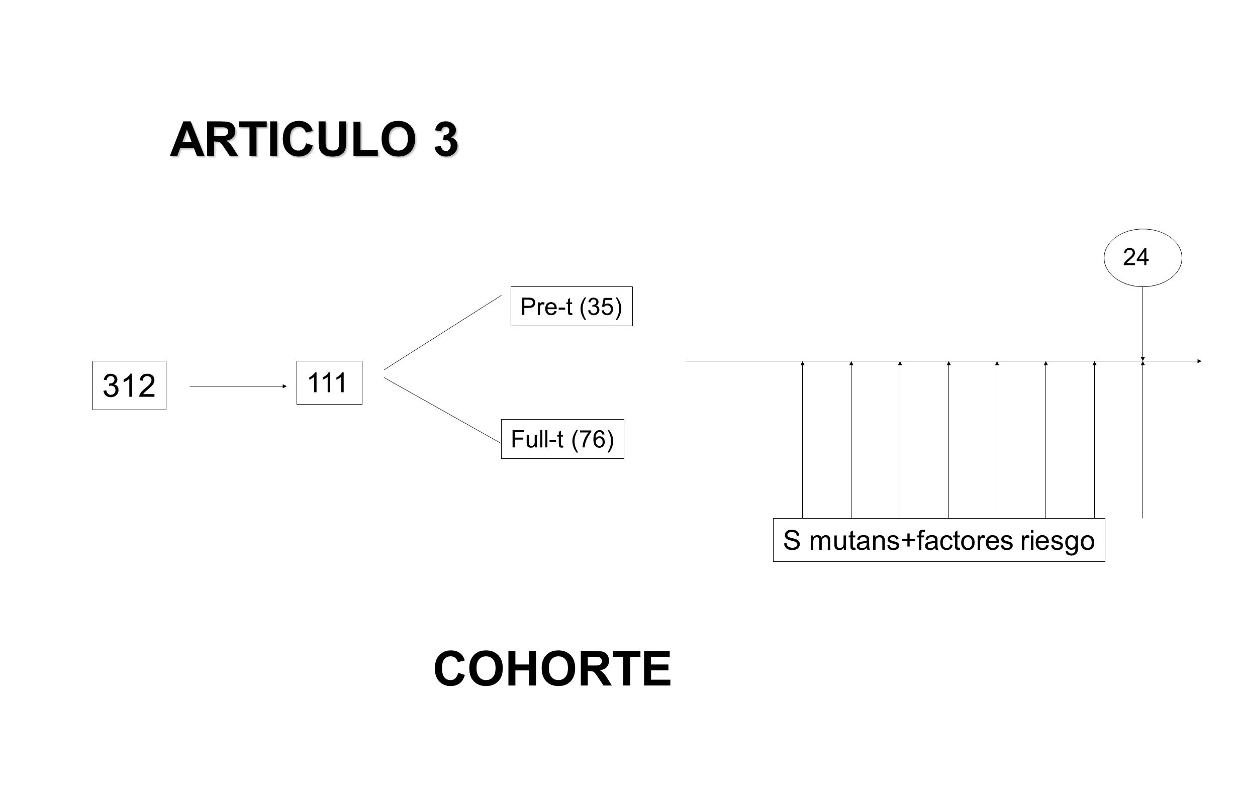 ARTICULO 3 COHORTE S mutans+factores riesgo 24 Pre-t (35)