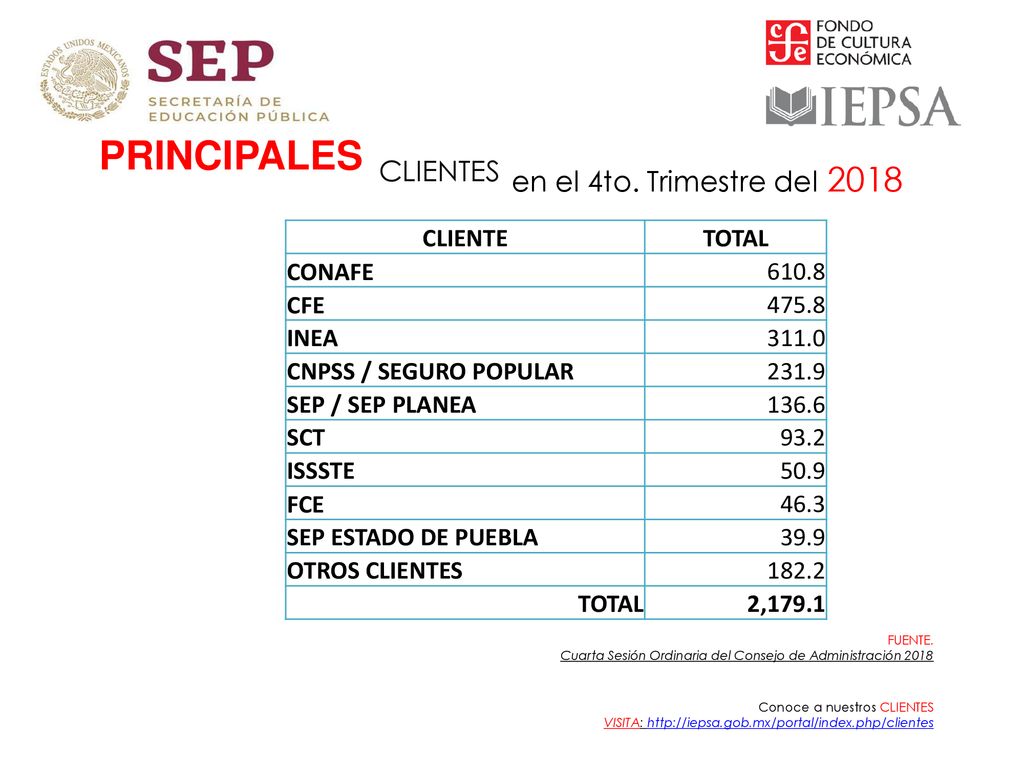 PRINCIPALES CLIENTES en el 4to. Trimestre del 2018 CLIENTE TOTAL