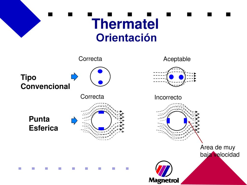 Thermatel Orientación Tipo Convencional Punta Esferica Correcta