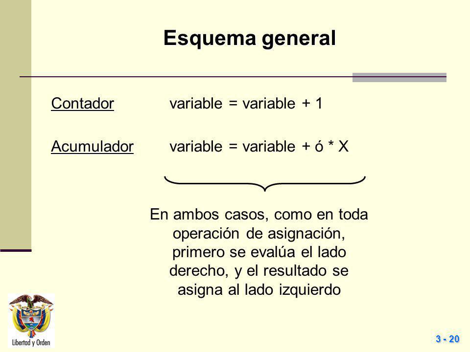 Esquema general Contador variable = variable + 1 Acumulador