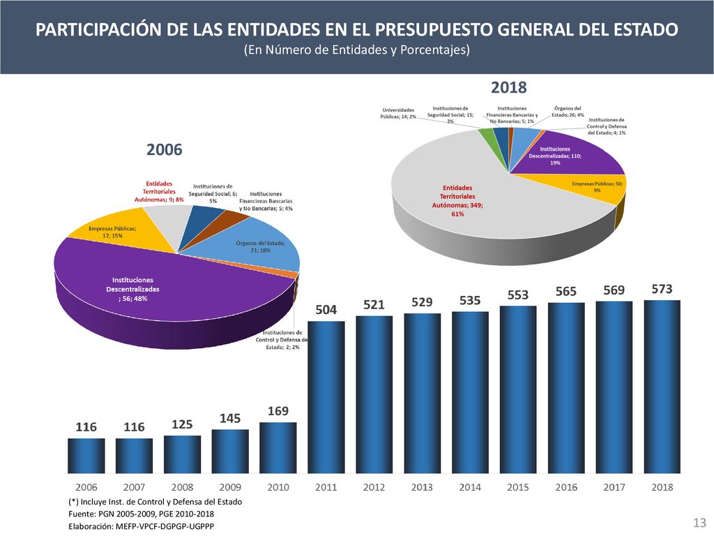 PARTICIPACIÓN DE LAS ENTIDADES EN EL PRESUPUESTO GENERAL DEL ESTADO