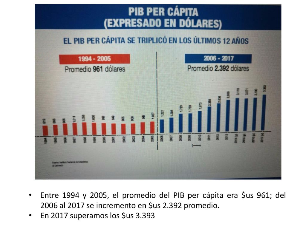 Entre 1994 y 2005, el promedio del PIB per cápita era $us 961; del 2006 al 2017 se incremento en $us promedio.