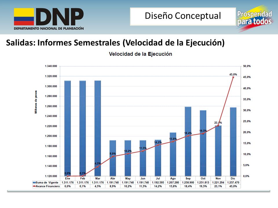 Diseño Conceptual Salidas: Informes Semestrales (Velocidad de la Ejecución) 28