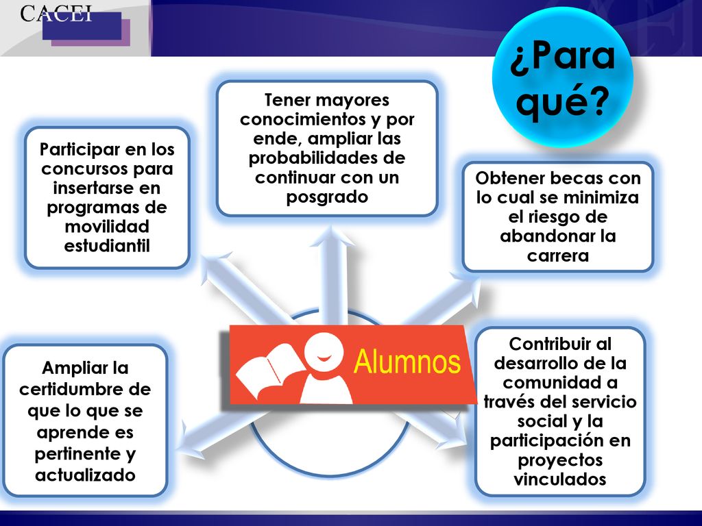 ¿Para qué Ampliar la certidumbre de que lo que se aprende es pertinente y actualizado.