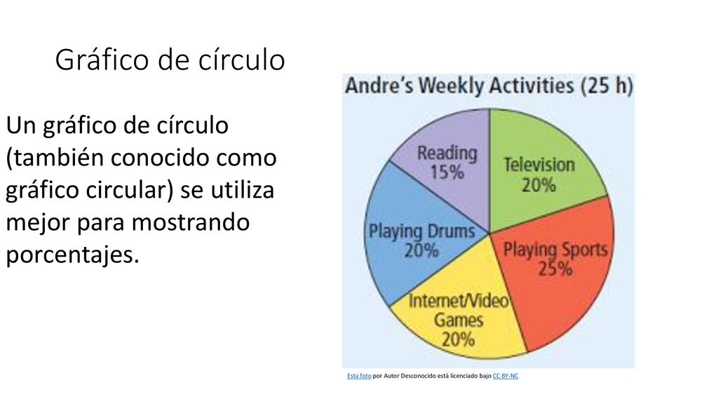 Gráfico de círculo Un gráfico de círculo (también conocido como gráfico circular) se utiliza mejor para mostrando porcentajes.