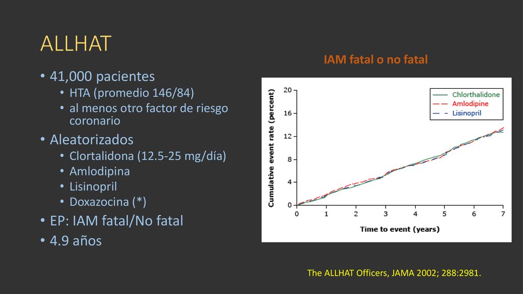 ALLHAT 41,000 pacientes Aleatorizados EP: IAM fatal/No fatal 4.9 años
