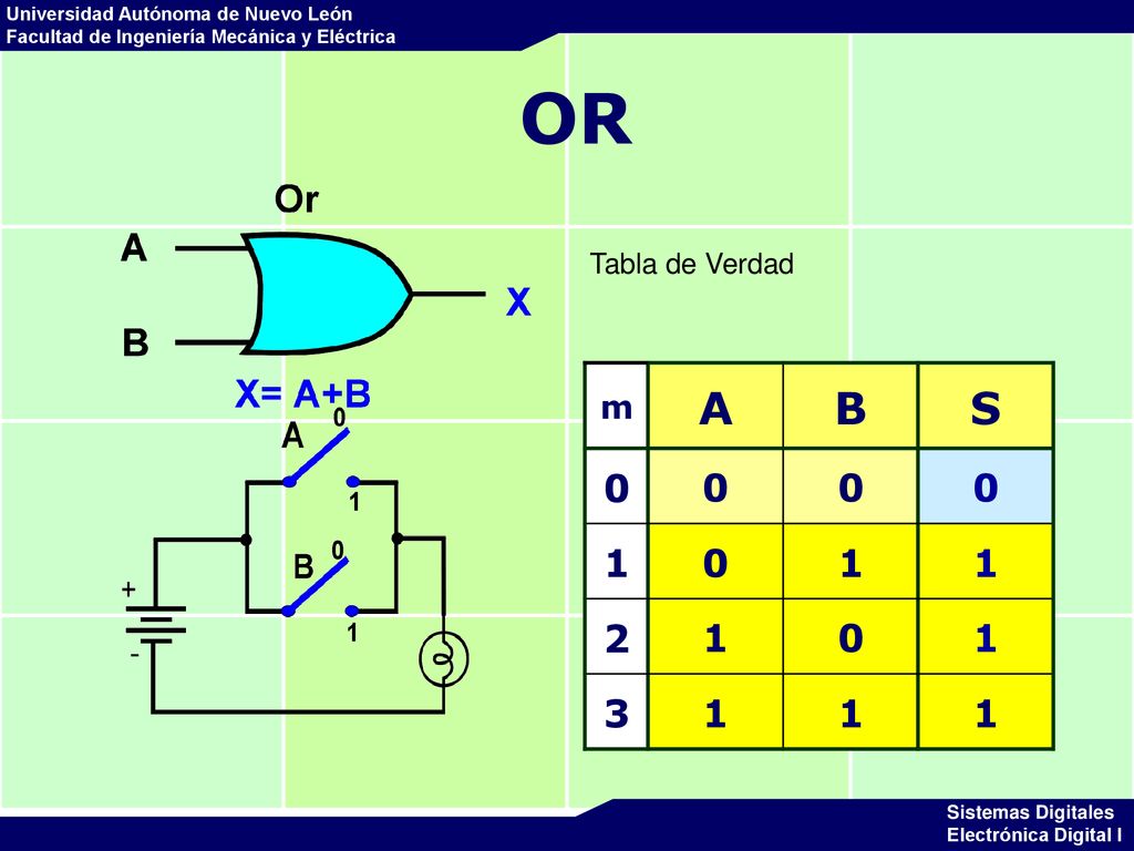 OR Tabla de Verdad m A B S 1 2 3