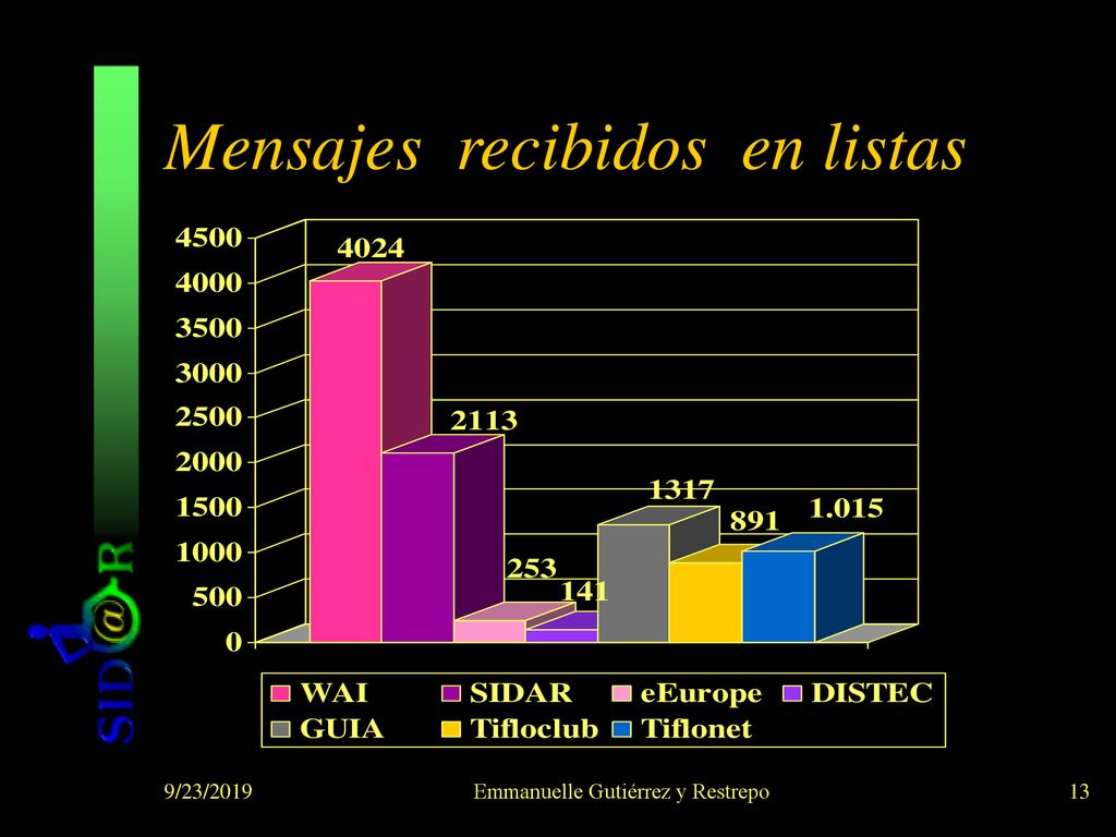Mensajes recibidos en listas