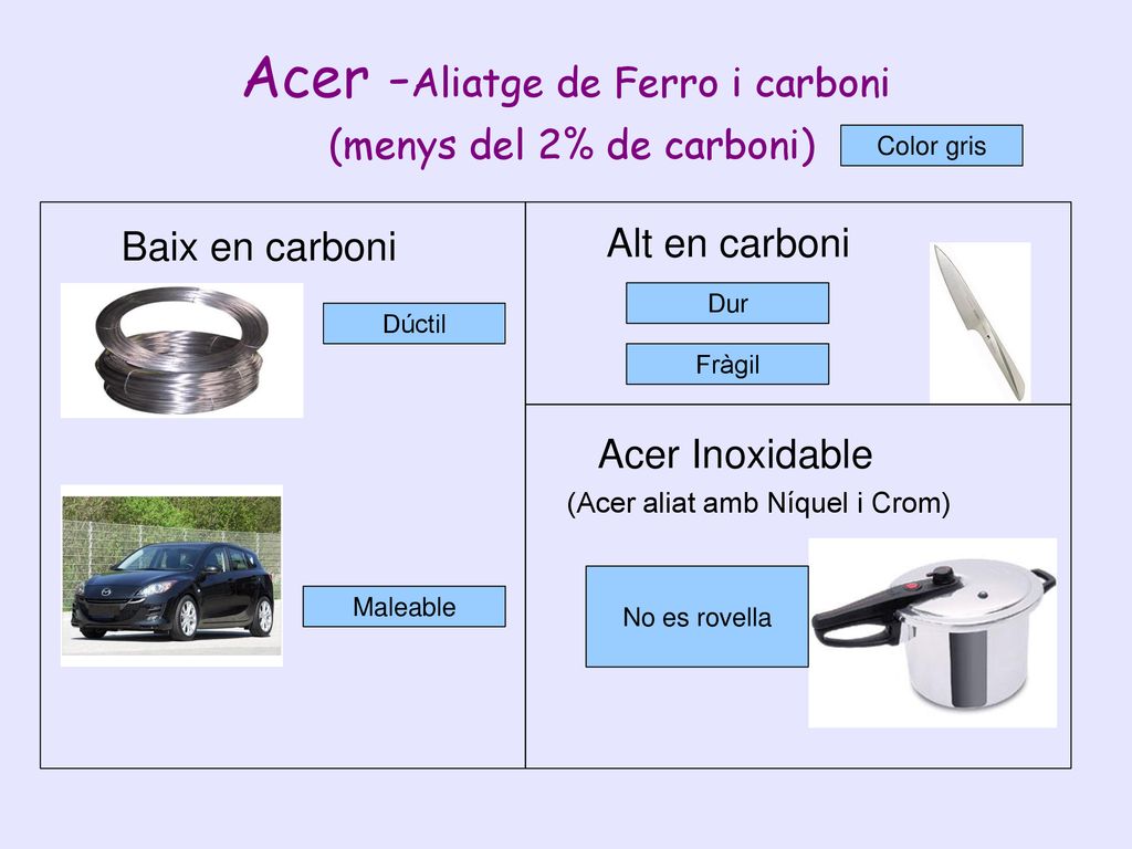 Acer -Aliatge de Ferro i carboni (menys del 2% de carboni)