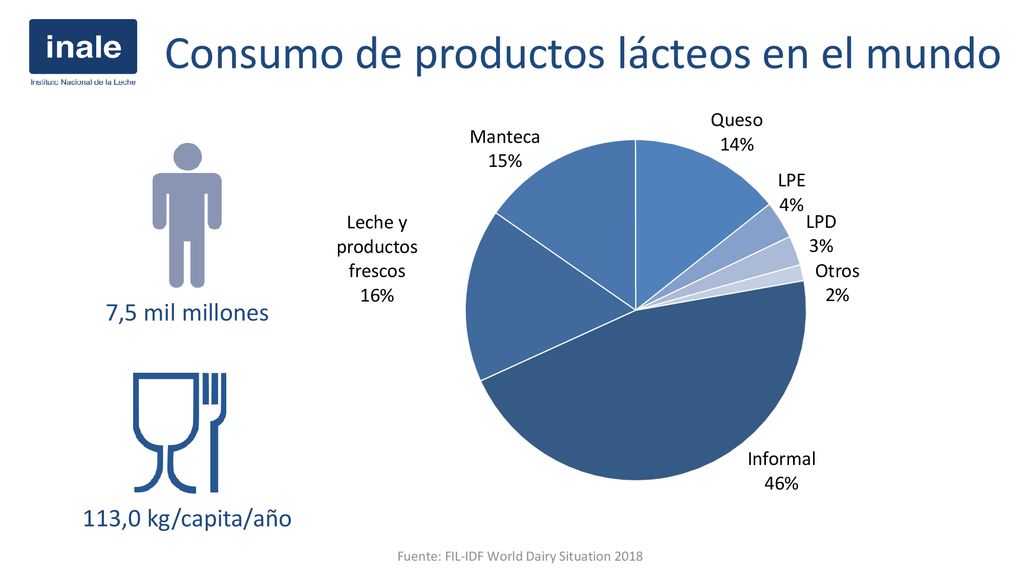Consumo de productos lácteos en el mundo
