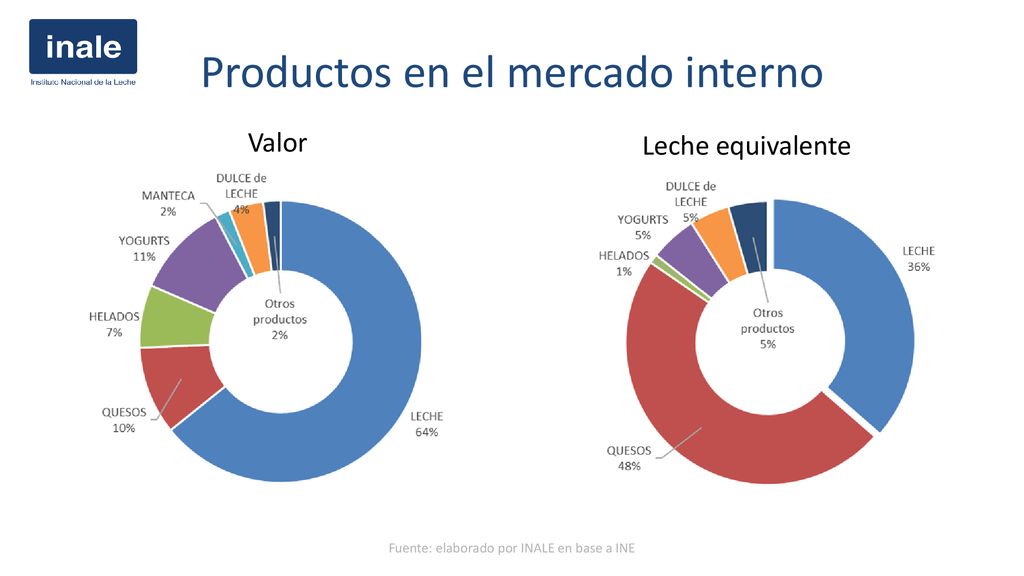 Productos en el mercado interno