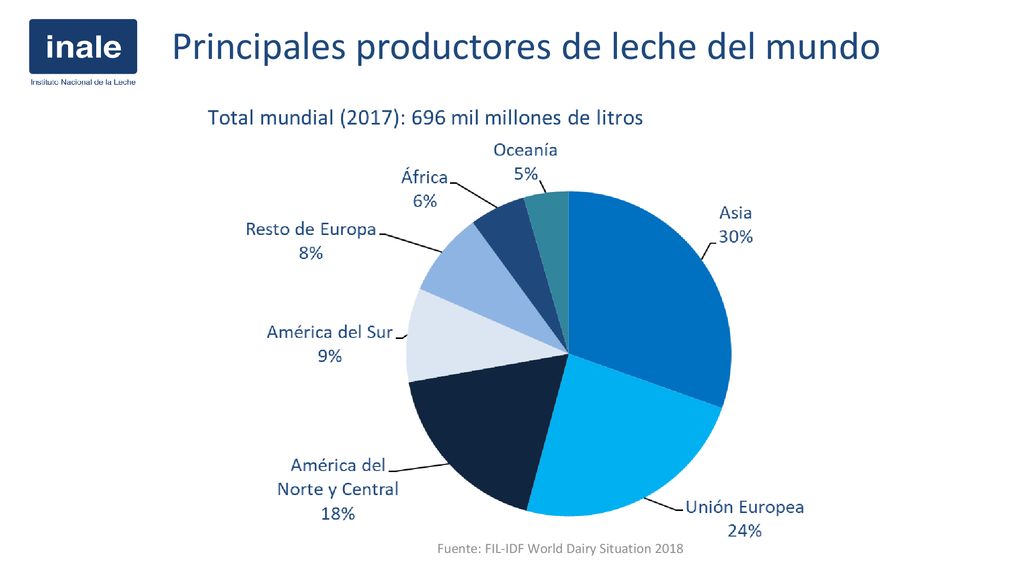 Principales productores de leche del mundo