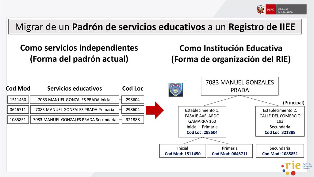 Migrar de un Padrón de servicios educativos a un Registro de IIEE