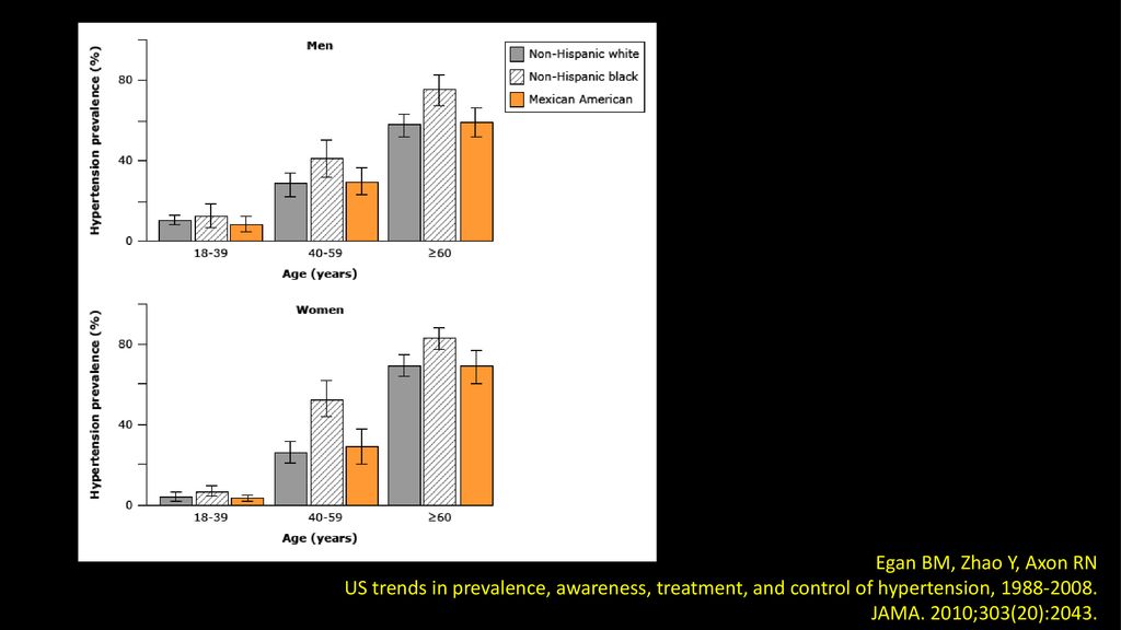 Egan BM, Zhao Y, Axon RN US trends in prevalence, awareness, treatment, and control of hypertension,