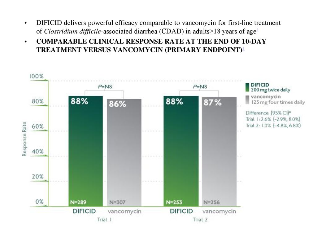 DIFICID delivers powerful efficacy comparable to vancomycin for first-line treatment of Clostridium difficile-associated diarrhea (CDAD) in adults≥18 years of age1