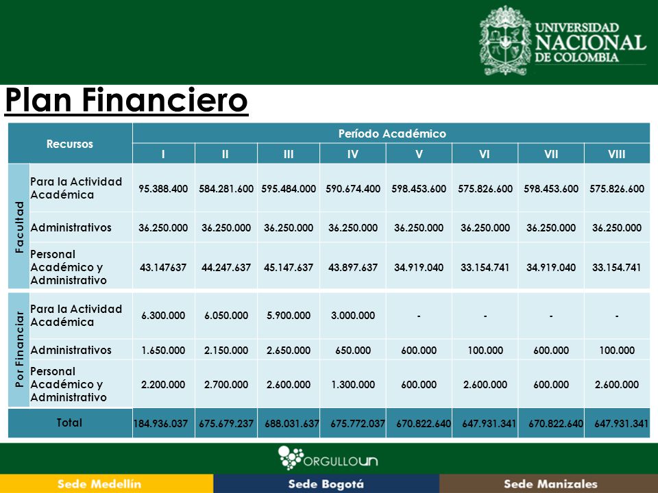 Plan Financiero Recursos Período Académico I II III IV V VI VII VIII