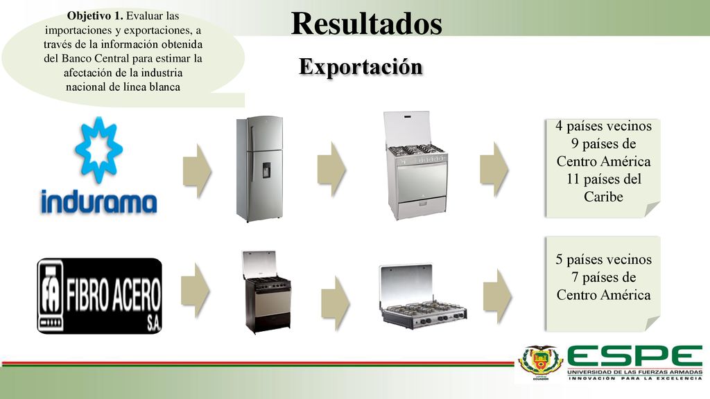 Resultados Exportación 4 países vecinos 9 países de Centro América