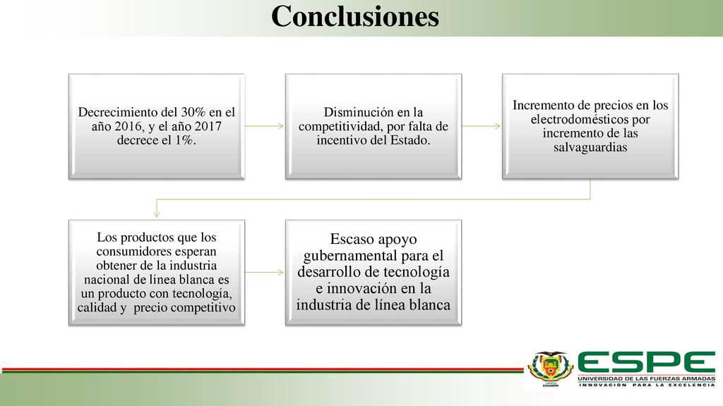 Conclusiones Decrecimiento del 30% en el año 2016, y el año 2017 decrece el 1%. Disminución en la competitividad, por falta de incentivo del Estado.