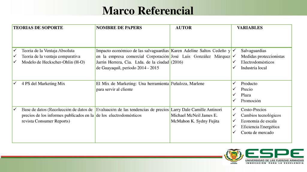 Marco Referencial TEORIAS DE SOPORTE NOMBRE DE PAPERS AUTOR VARIABLES