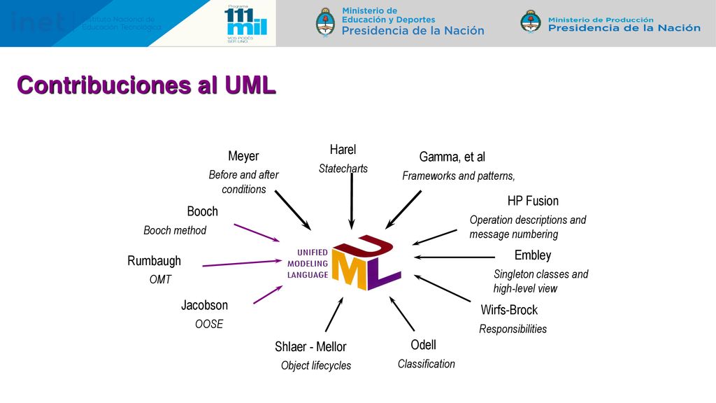 Contribuciones al UML Harel Meyer Gamma, et al HP Fusion Booch Embley
