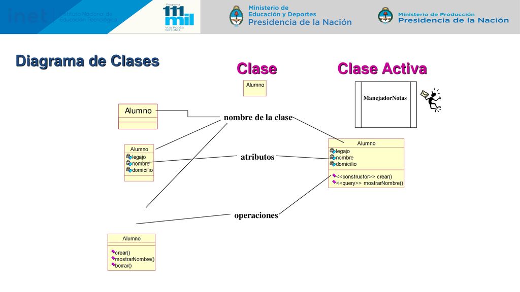 Diagrama de Clases Clase Clase Activa nombre de la clase atributos