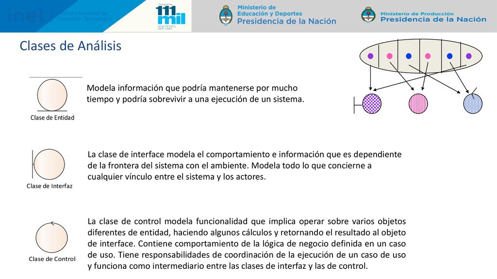 Clases de Análisis Modela información que podría mantenerse por mucho tiempo y podría sobrevivir a una ejecución de un sistema.