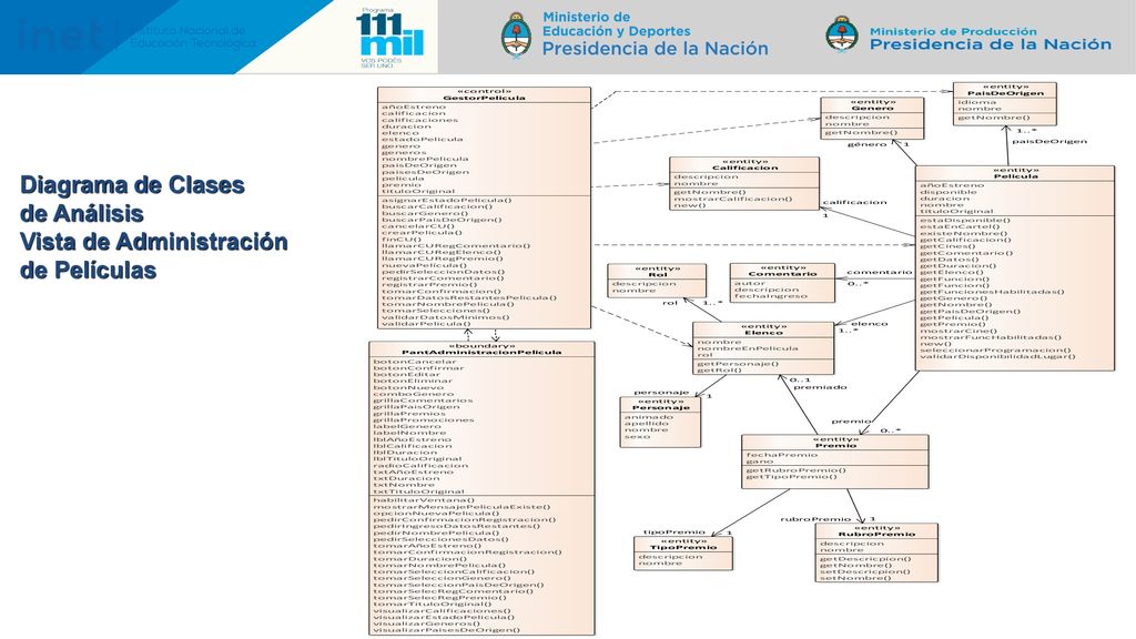 Diagrama de Clases de Análisis Vista de Administración de Películas