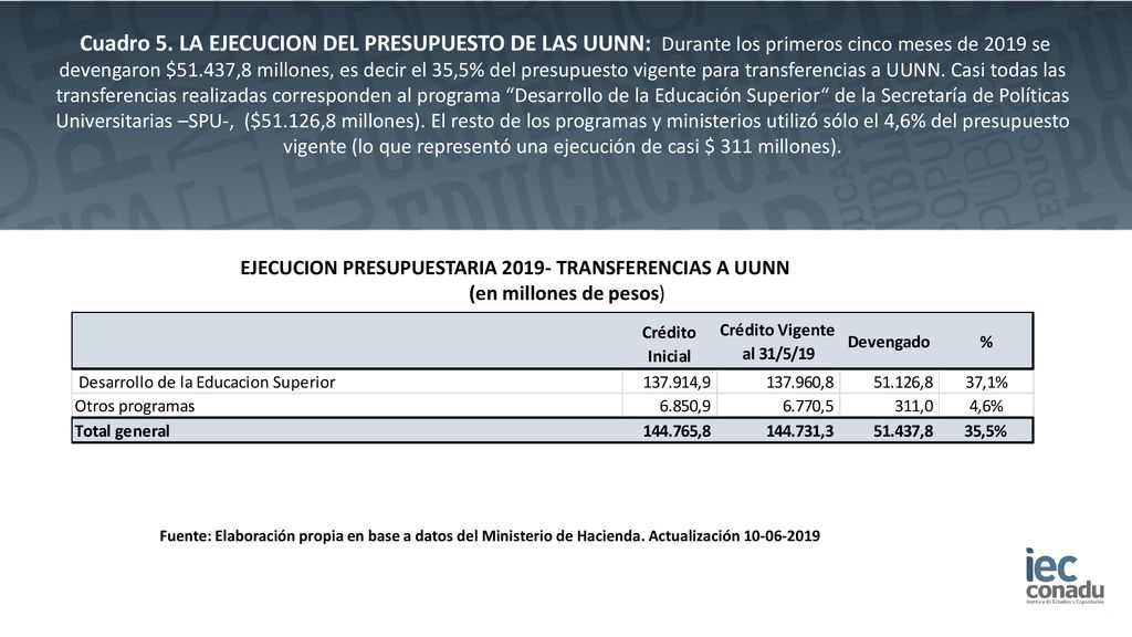 Cuadro 5. LA EJECUCION DEL PRESUPUESTO DE LAS UUNN: Durante los primeros cinco meses de 2019 se devengaron $51.437,8 millones, es decir el 35,5% del presupuesto vigente para transferencias a UUNN. Casi todas las transferencias realizadas corresponden al programa Desarrollo de la Educación Superior de la Secretaría de Políticas Universitarias –SPU-, ($51.126,8 millones). El resto de los programas y ministerios utilizó sólo el 4,6% del presupuesto vigente (lo que representó una ejecución de casi $ 311 millones).