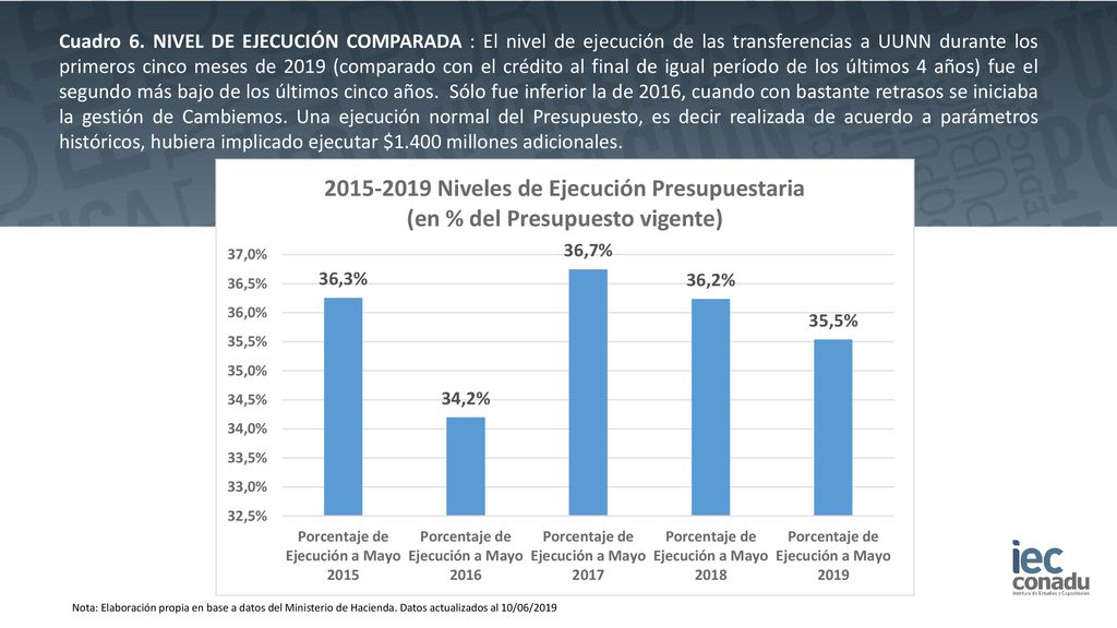 Cuadro 6. NIVEL DE EJECUCIÓN COMPARADA : El nivel de ejecución de las transferencias a UUNN durante los primeros cinco meses de 2019 (comparado con el crédito al final de igual período de los últimos 4 años) fue el segundo más bajo de los últimos cinco años. Sólo fue inferior la de 2016, cuando con bastante retrasos se iniciaba la gestión de Cambiemos. Una ejecución normal del Presupuesto, es decir realizada de acuerdo a parámetros históricos, hubiera implicado ejecutar $1.400 millones adicionales.