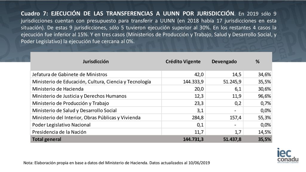 Cuadro 7: EJECUCIÓN DE LAS TRANSFERENCIAS A UUNN POR JURISDICCIÓN