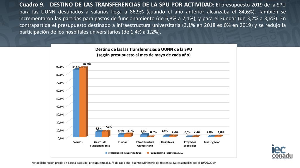 Cuadro 9. DESTINO DE LAS TRANSFERENCIAS DE LA SPU POR ACTIVIDAD: El presupuesto 2019 de la SPU para las UUNN destinados a salarios llega a 86,9% (cuando el año anterior alcanzaba el 84,6%). También se incrementaron las partidas para gastos de funcionamiento (de 6,8% a 7,1%), y para el Fundar (de 3,2% a 3,6%). En contrapartida el presupuesto destinado a infraestructura universitaria (3,1% en 2018 es 0% en 2019) y se redujo la participación de los hospitales universitarios (de 1,4% a 1,2%).