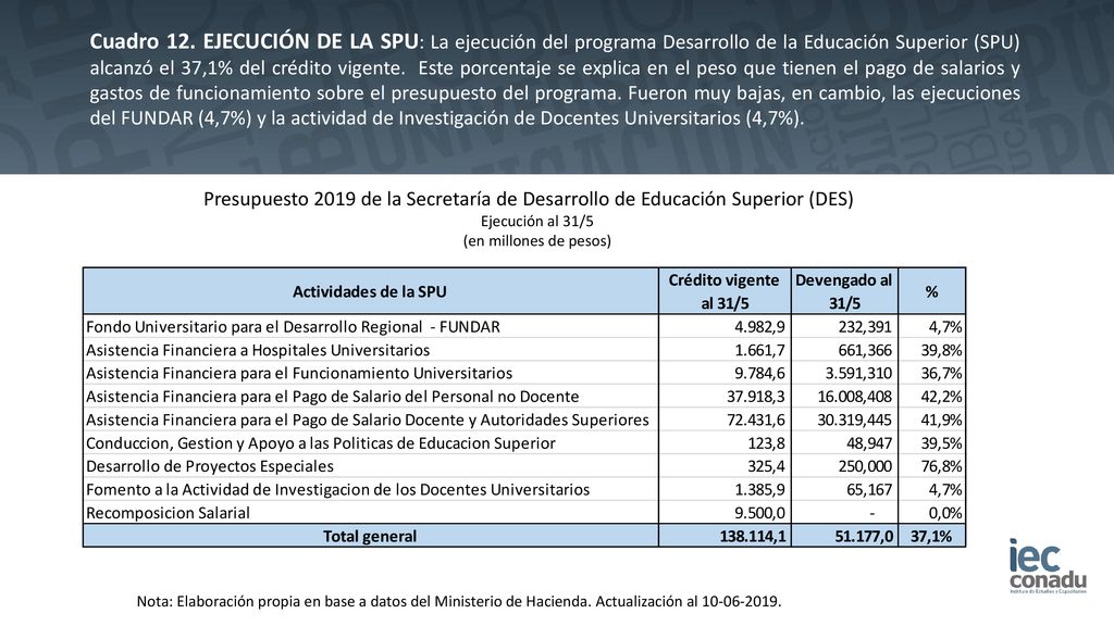 Cuadro 12. EJECUCIÓN DE LA SPU: La ejecución del programa Desarrollo de la Educación Superior (SPU) alcanzó el 37,1% del crédito vigente. Este porcentaje se explica en el peso que tienen el pago de salarios y gastos de funcionamiento sobre el presupuesto del programa. Fueron muy bajas, en cambio, las ejecuciones del FUNDAR (4,7%) y la actividad de Investigación de Docentes Universitarios (4,7%).