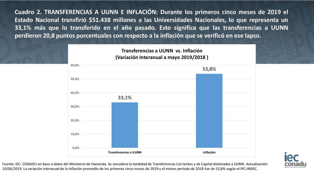 Cuadro 2. TRANSFERENCIAS A UUNN E INFLACIÓN: Durante los primeros cinco meses de 2019 el Estado Nacional transfirió $ millones a las Universidades Nacionales, lo que representa un 33,1% más que lo transferido en el año pasado. Esto significa que las transferencias a UUNN perdieron 20,8 puntos porcentuales con respecto a la inflación que se verificó en ese lapso.