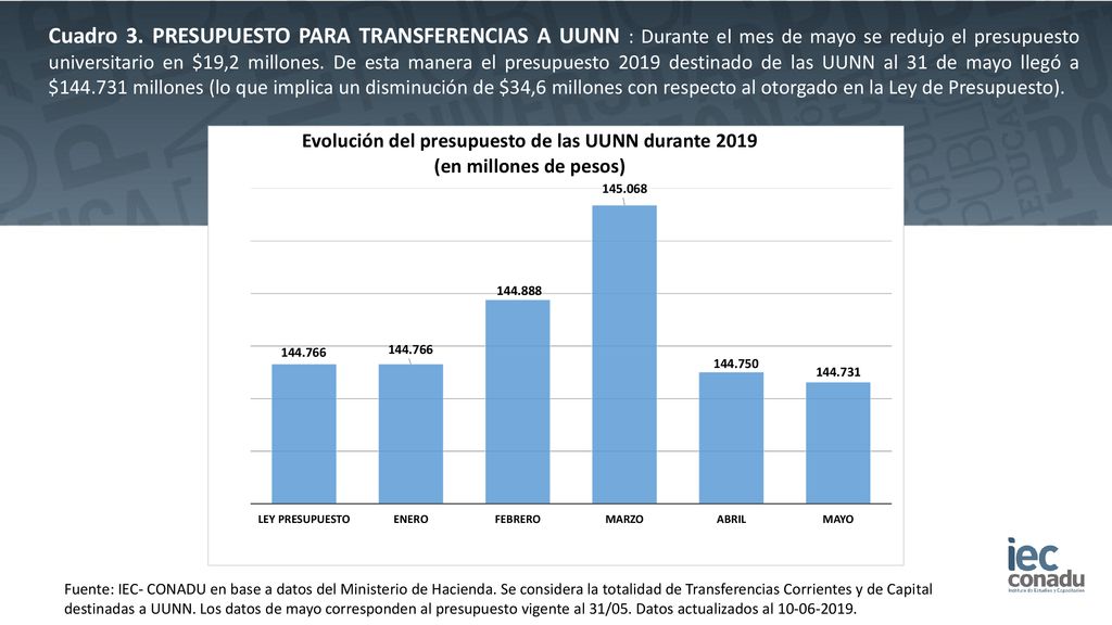 Cuadro 3. PRESUPUESTO PARA TRANSFERENCIAS A UUNN : Durante el mes de mayo se redujo el presupuesto universitario en $19,2 millones. De esta manera el presupuesto 2019 destinado de las UUNN al 31 de mayo llegó a $ millones (lo que implica un disminución de $34,6 millones con respecto al otorgado en la Ley de Presupuesto).