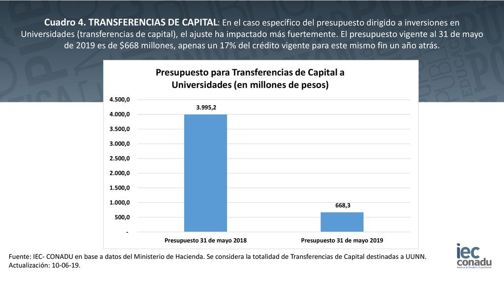 Cuadro 4. TRANSFERENCIAS DE CAPITAL: En el caso específico del presupuesto dirigido a inversiones en Universidades (transferencias de capital), el ajuste ha impactado más fuertemente. El presupuesto vigente al 31 de mayo de 2019 es de $668 millones, apenas un 17% del crédito vigente para este mismo fin un año atrás.