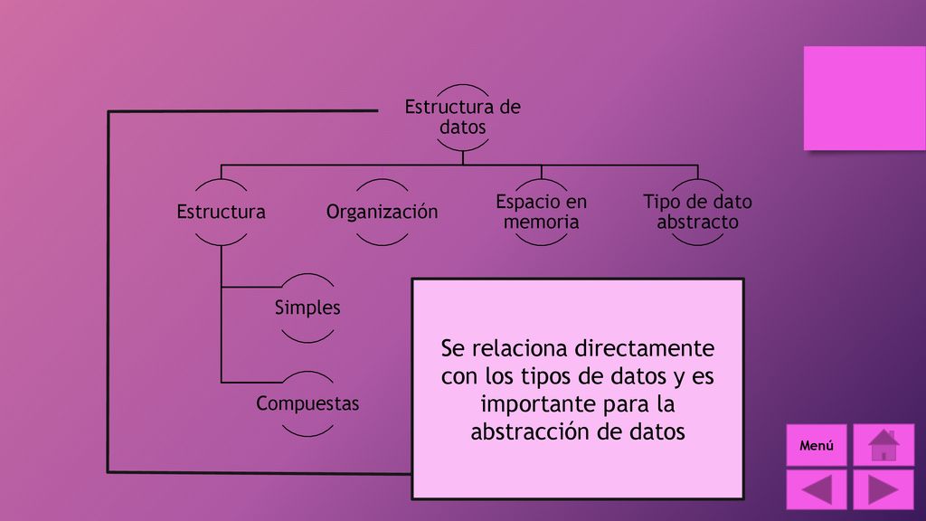 Estructura de datos Estructura. Simples. Compuestas. Organización. Espacio en memoria. Tipo de dato abstracto.