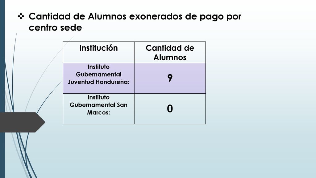 9 Cantidad de Alumnos exonerados de pago por centro sede Institución