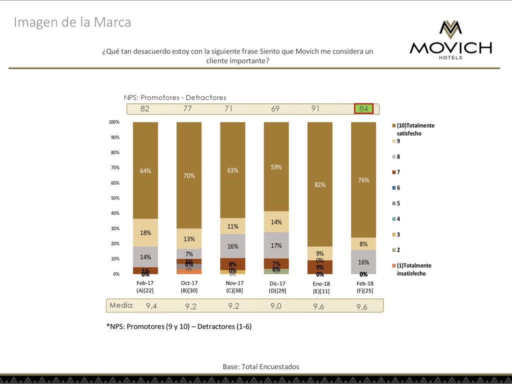 Imagen de la Marca ¿Qué tan desacuerdo estoy con la siguiente frase Siento que Movich me considera un cliente importante