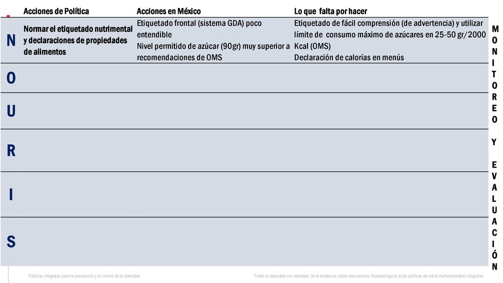N O U R I S MONITOREO Y EVALUACIÓN Acciones de Política