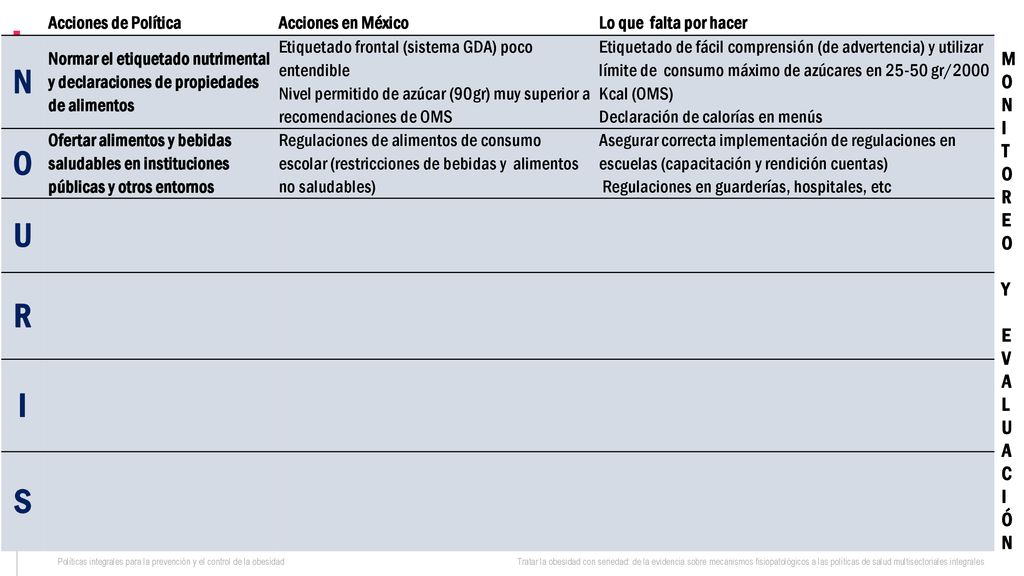 N O U R I S MONITOREO Y EVALUACIÓN Acciones de Política
