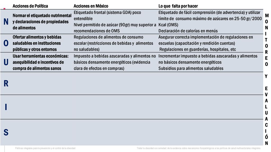 N O U R I S MONITOREO Y EVALUACIÓN Acciones de Política