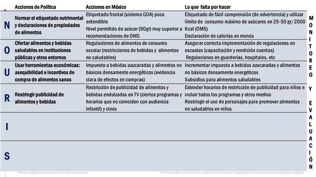 N O U R I S MONITOREO Y EVALUACIÓN Acciones de Política