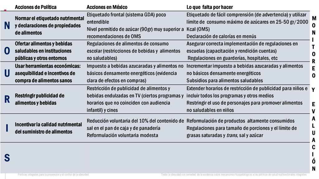 N O U R I S MONITOREO Y EVALUACIÓN Acciones de Política