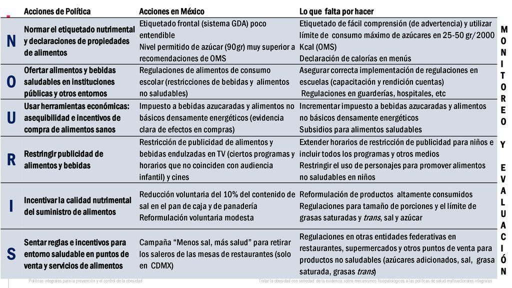 N O U R I S MONITOREO Y EVALUACIÓN Acciones de Política