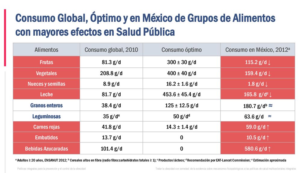 Consumo Global, Óptimo y en México de Grupos de Alimentos con mayores efectos en Salud Pública