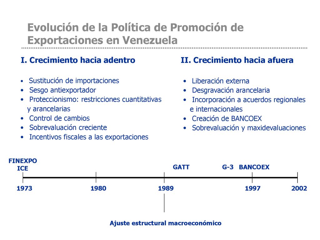 Evolución de la Política de Promoción de Exportaciones en Venezuela