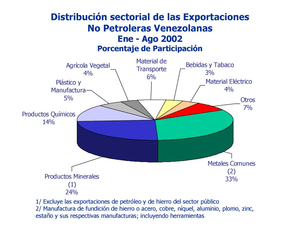 Distribución sectorial de las Exportaciones No Petroleras Venezolanas Ene - Ago 2002 Porcentaje de Participación
