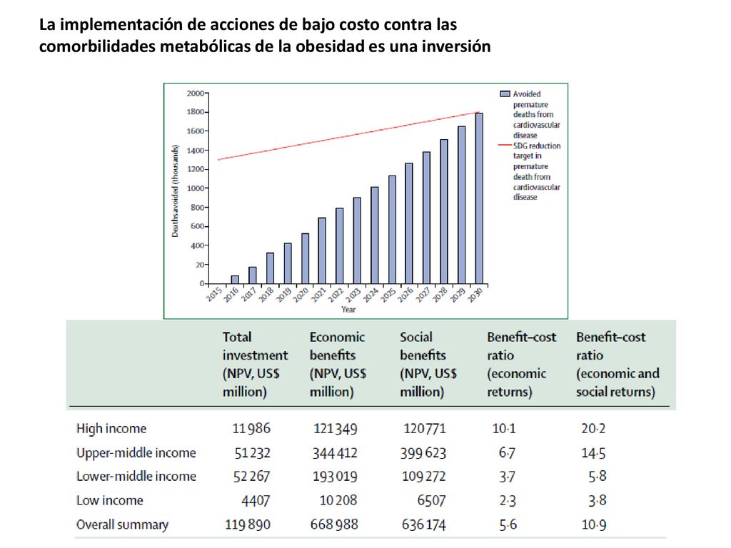 La implementación de acciones de bajo costo contra las comorbilidades metabólicas de la obesidad es una inversión