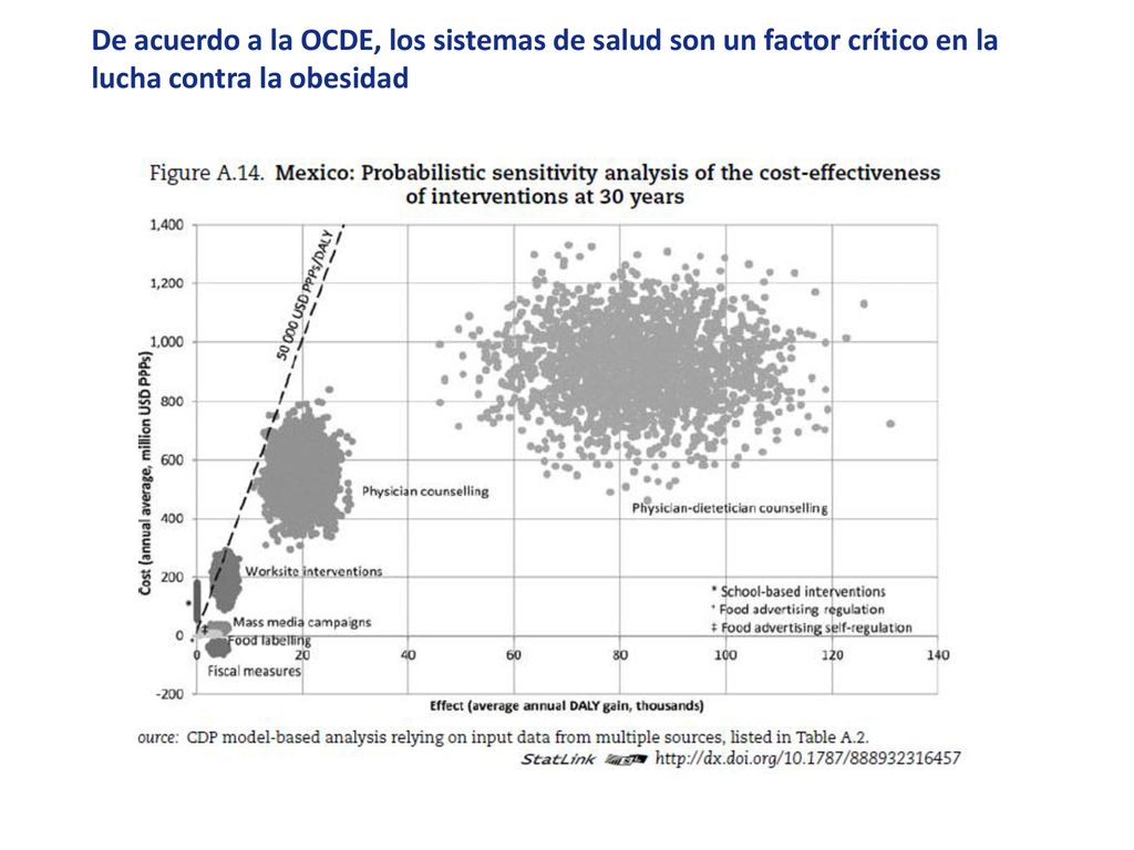 De acuerdo a la OCDE, los sistemas de salud son un factor crítico en la lucha contra la obesidad